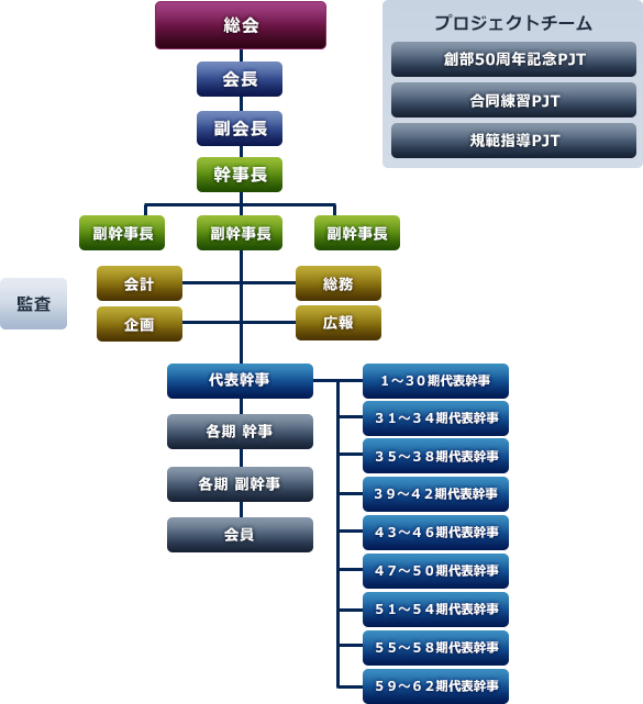 硬式テニス部OB会組織体系